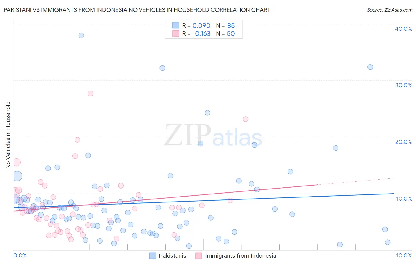 Pakistani vs Immigrants from Indonesia No Vehicles in Household