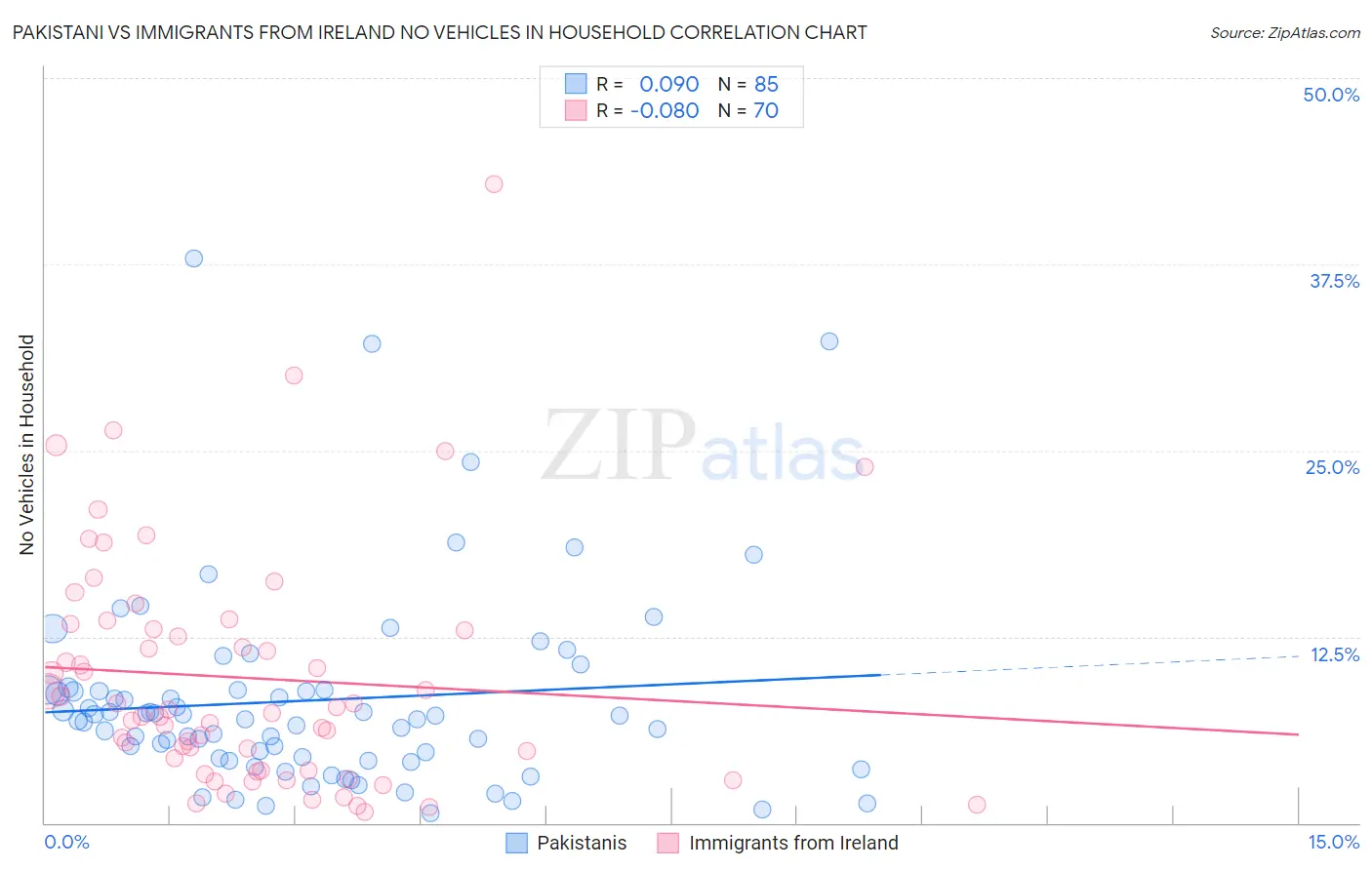 Pakistani vs Immigrants from Ireland No Vehicles in Household