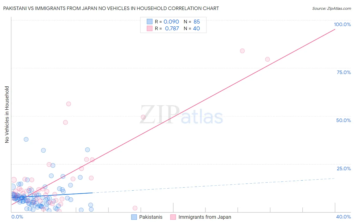 Pakistani vs Immigrants from Japan No Vehicles in Household