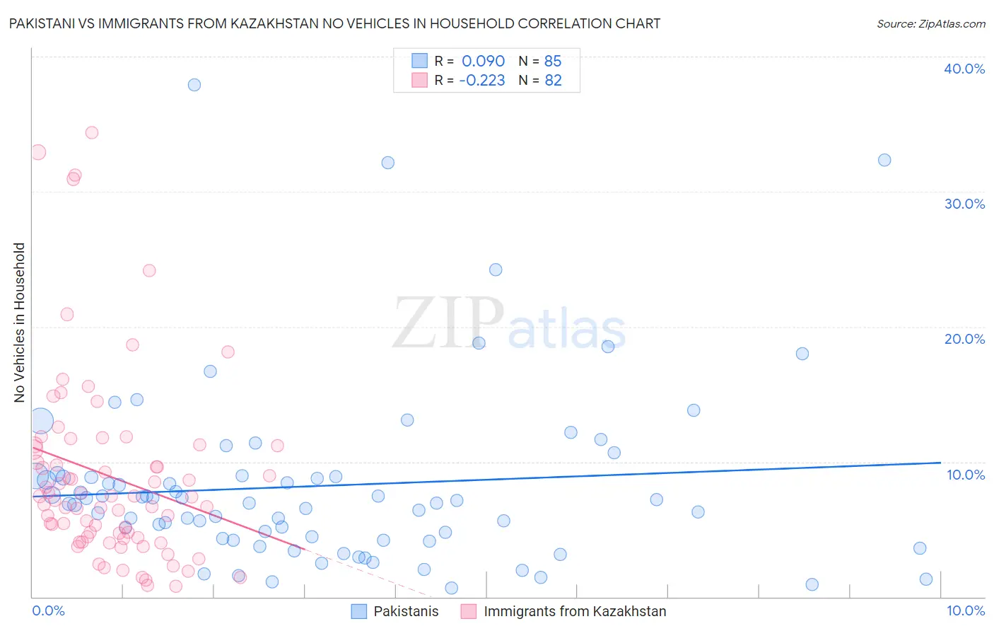 Pakistani vs Immigrants from Kazakhstan No Vehicles in Household