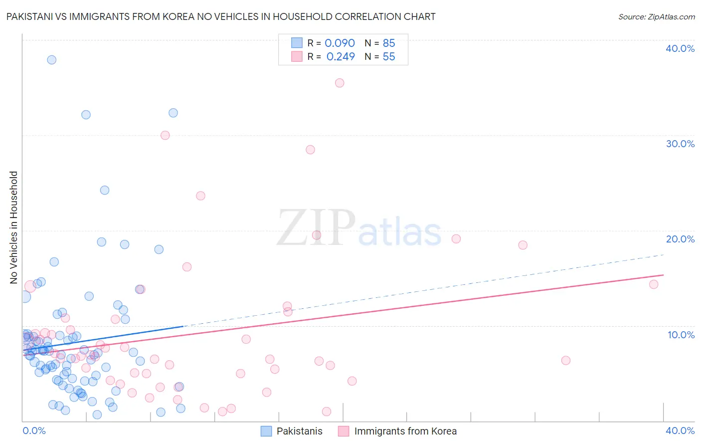 Pakistani vs Immigrants from Korea No Vehicles in Household