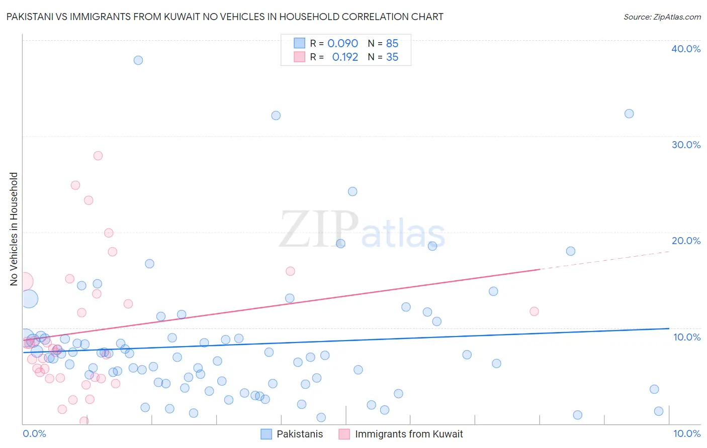 Pakistani vs Immigrants from Kuwait No Vehicles in Household