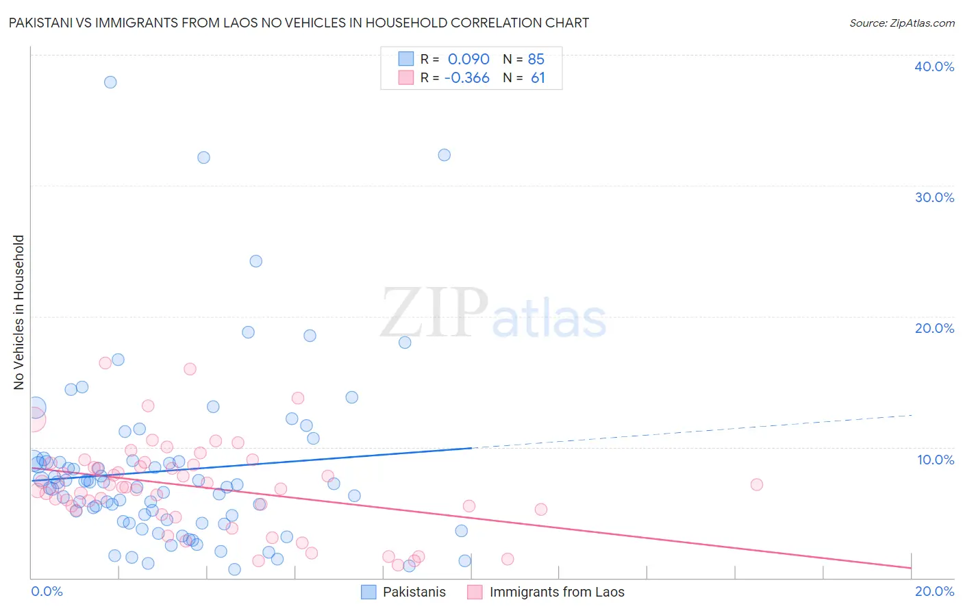 Pakistani vs Immigrants from Laos No Vehicles in Household