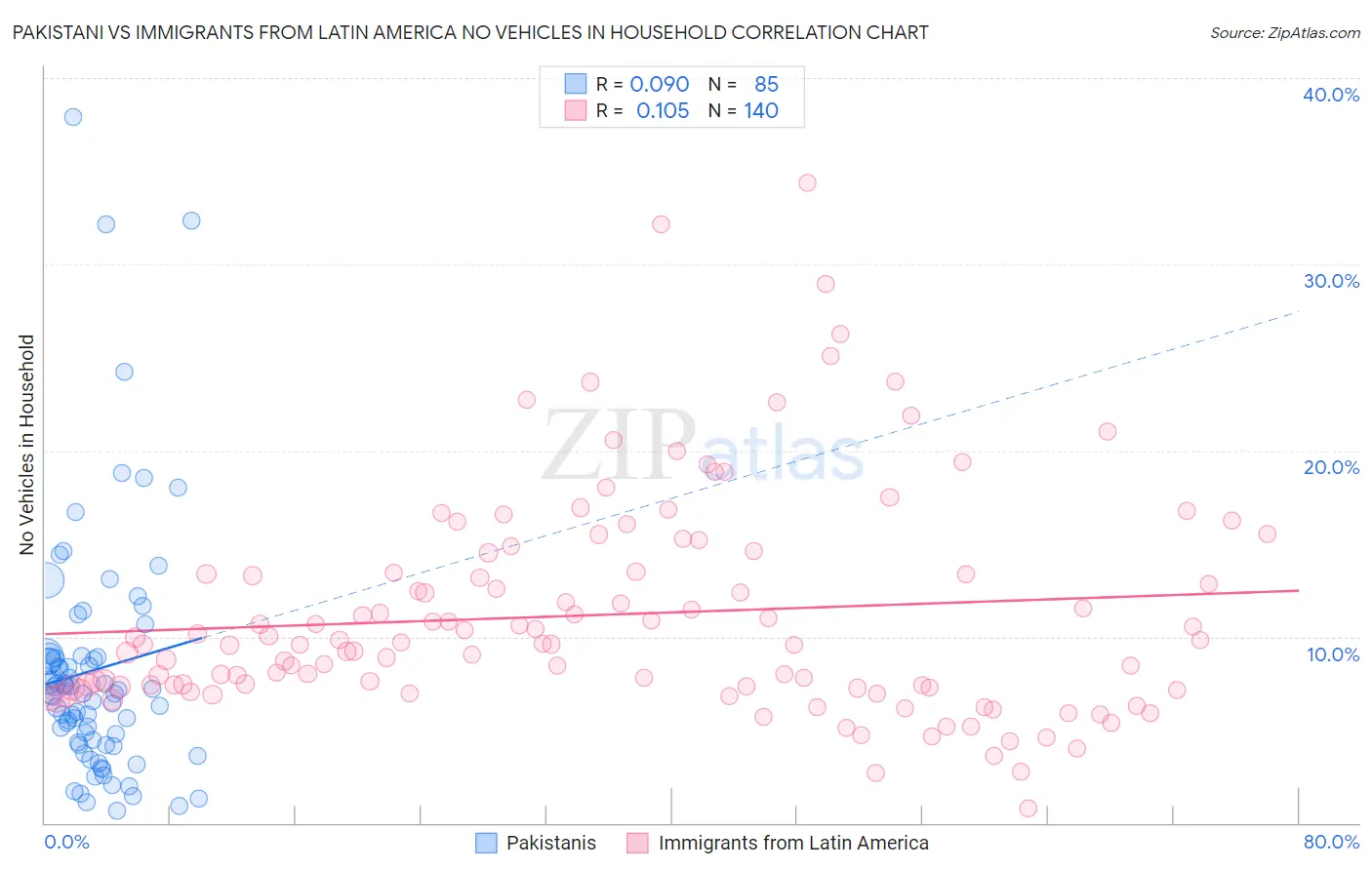 Pakistani vs Immigrants from Latin America No Vehicles in Household