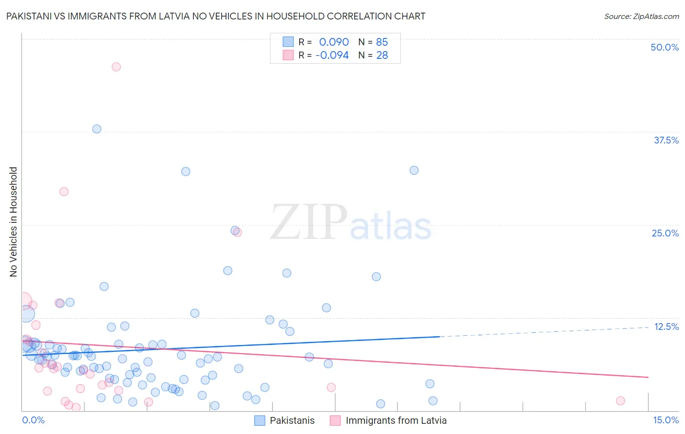 Pakistani vs Immigrants from Latvia No Vehicles in Household