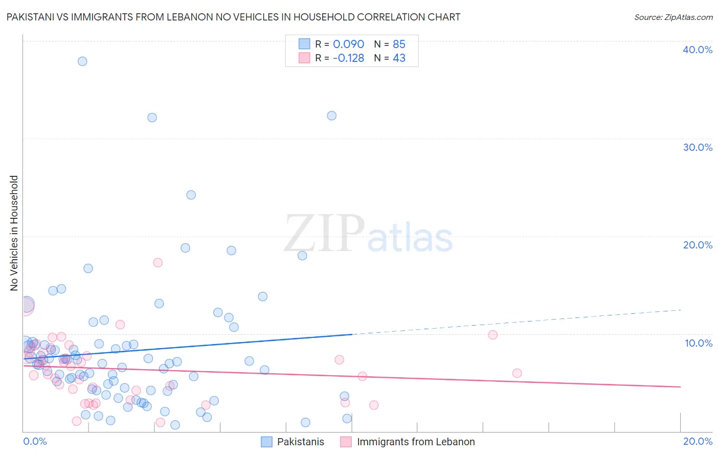 Pakistani vs Immigrants from Lebanon No Vehicles in Household