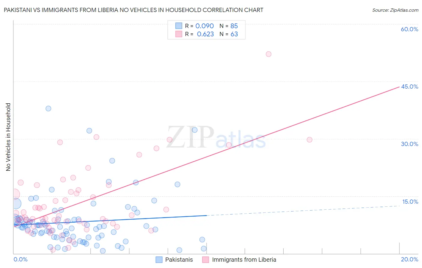 Pakistani vs Immigrants from Liberia No Vehicles in Household