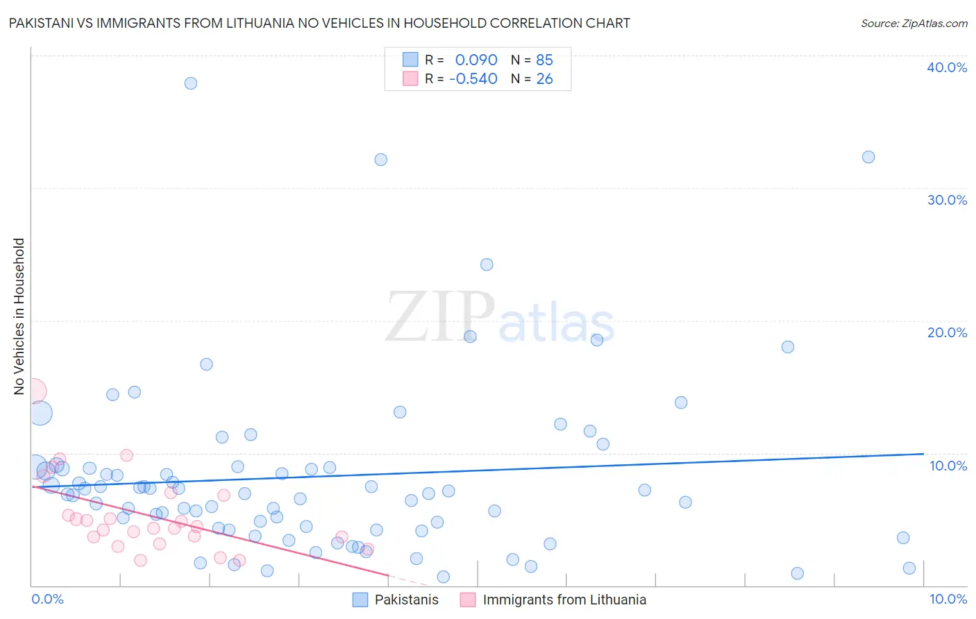 Pakistani vs Immigrants from Lithuania No Vehicles in Household