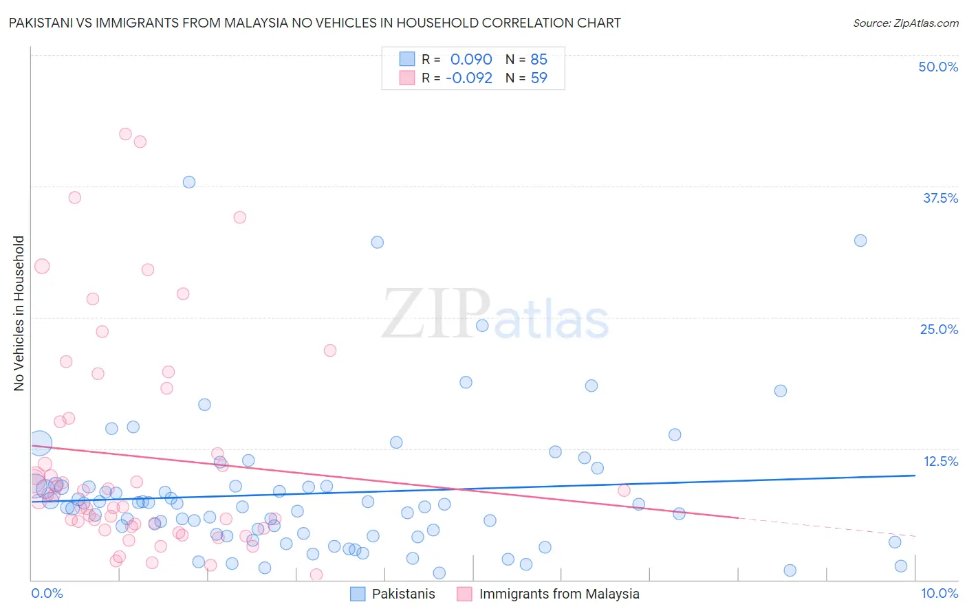 Pakistani vs Immigrants from Malaysia No Vehicles in Household