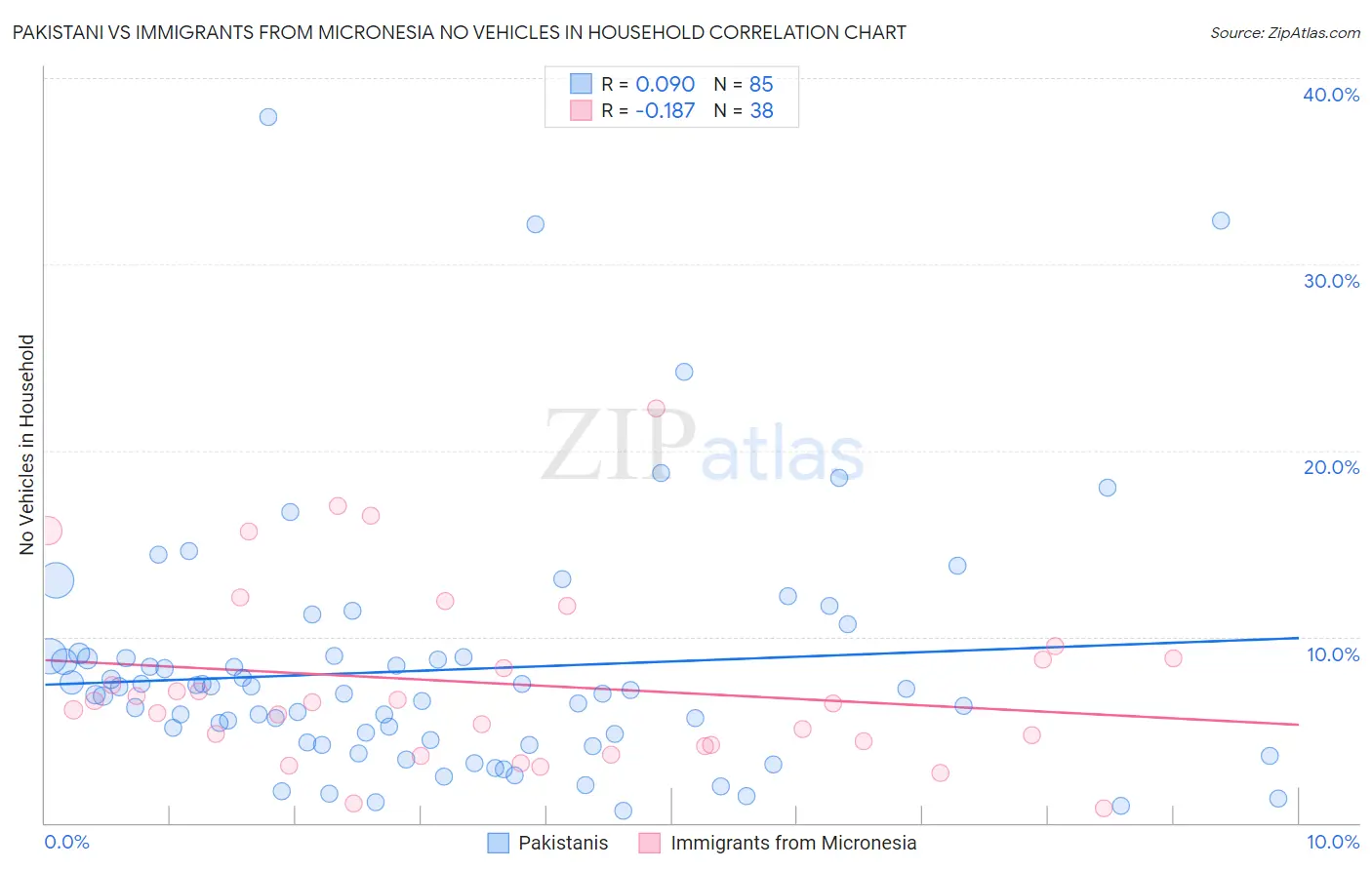 Pakistani vs Immigrants from Micronesia No Vehicles in Household