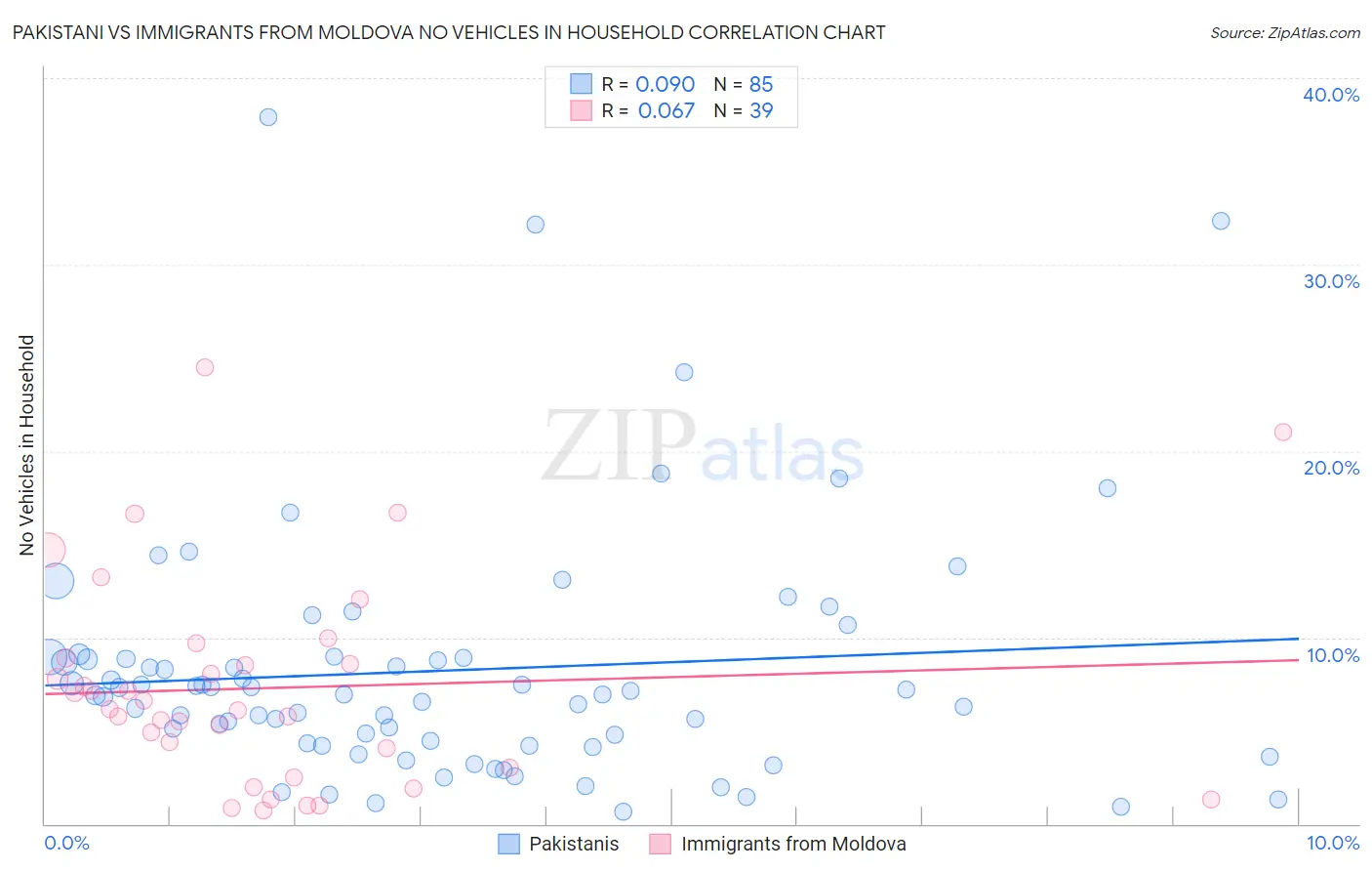 Pakistani vs Immigrants from Moldova No Vehicles in Household