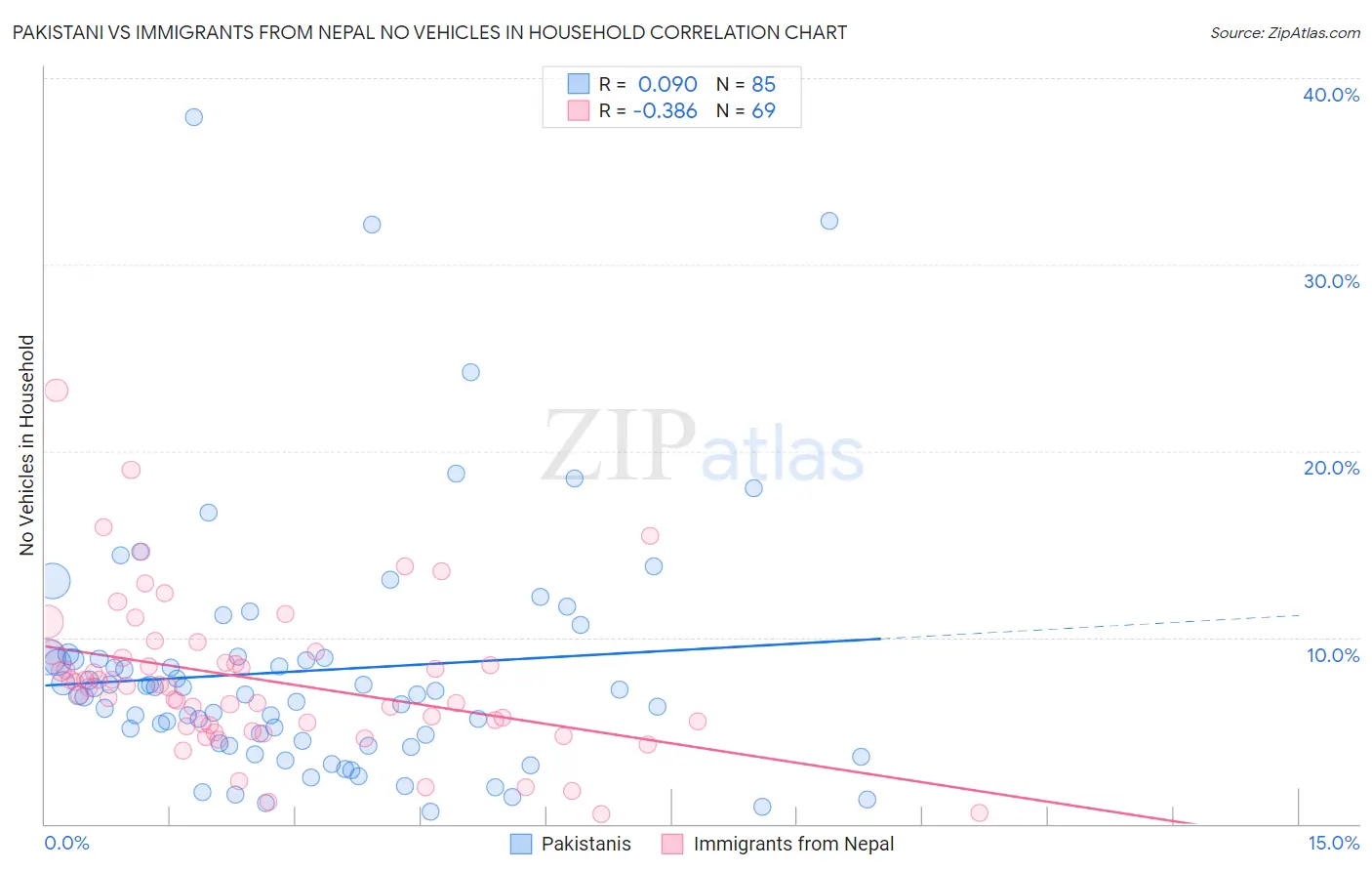 Pakistani vs Immigrants from Nepal No Vehicles in Household