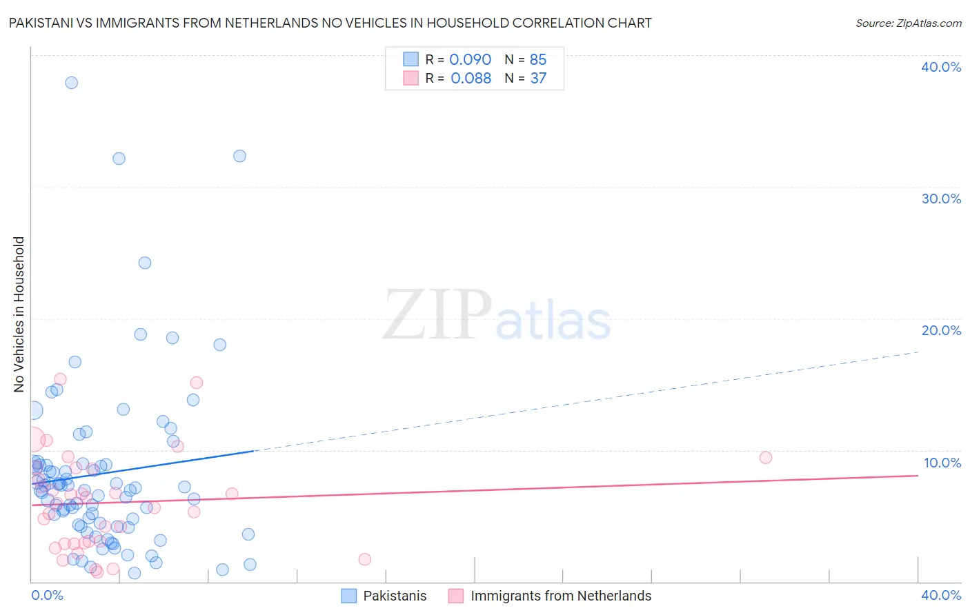 Pakistani vs Immigrants from Netherlands No Vehicles in Household