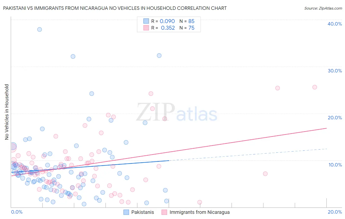 Pakistani vs Immigrants from Nicaragua No Vehicles in Household