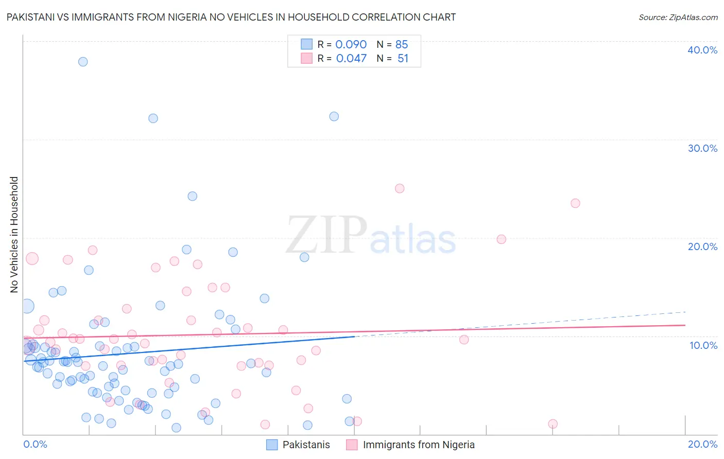 Pakistani vs Immigrants from Nigeria No Vehicles in Household