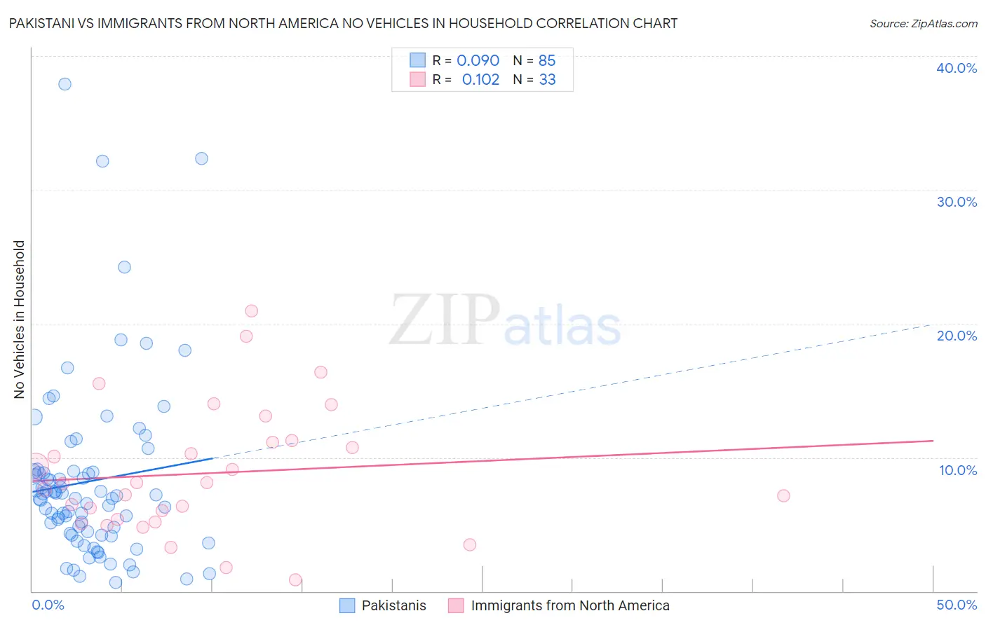 Pakistani vs Immigrants from North America No Vehicles in Household