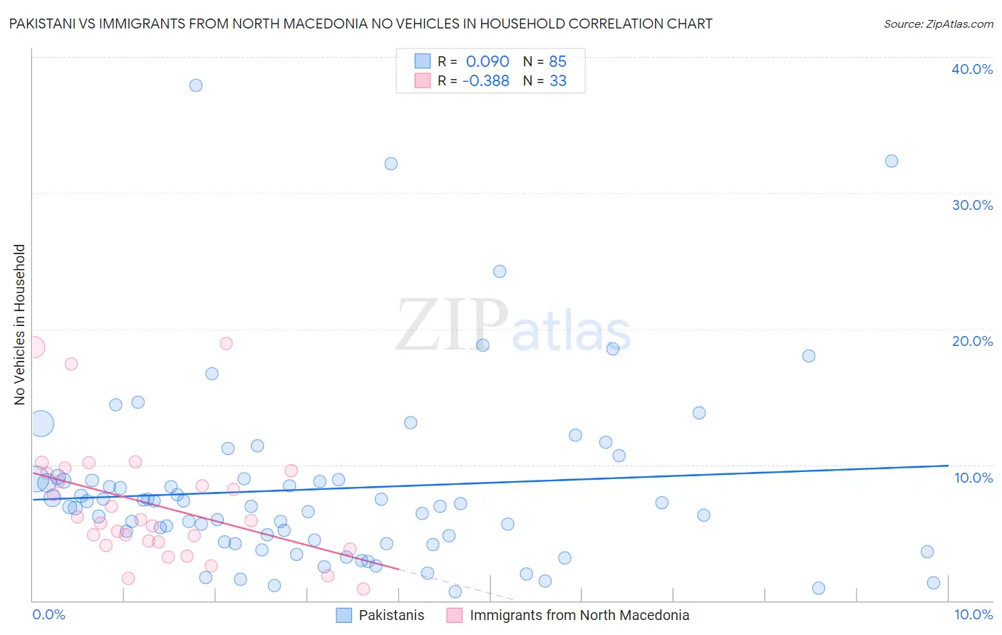 Pakistani vs Immigrants from North Macedonia No Vehicles in Household