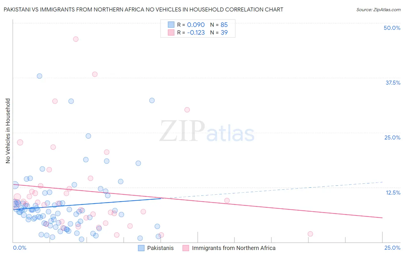 Pakistani vs Immigrants from Northern Africa No Vehicles in Household