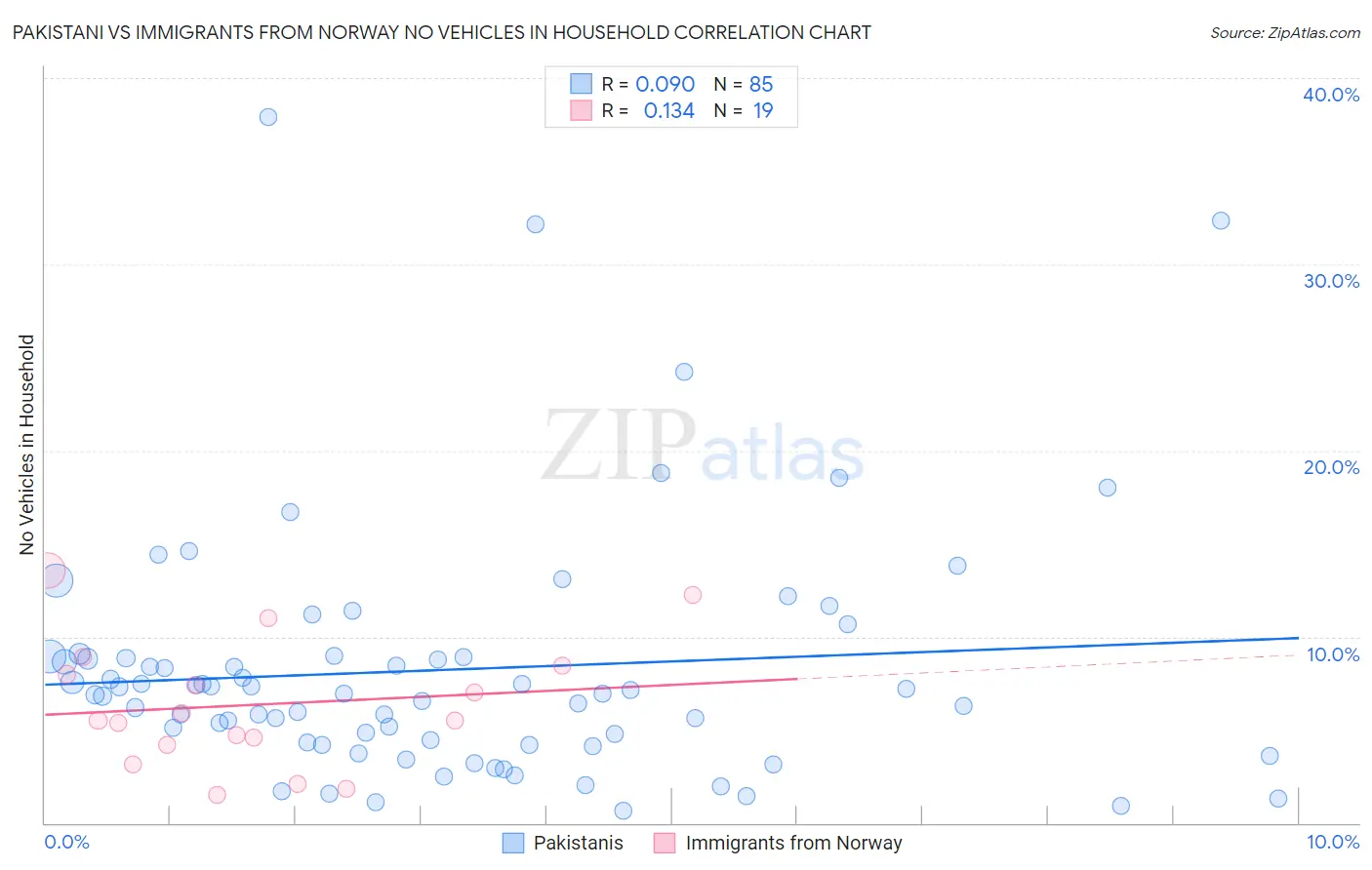 Pakistani vs Immigrants from Norway No Vehicles in Household
