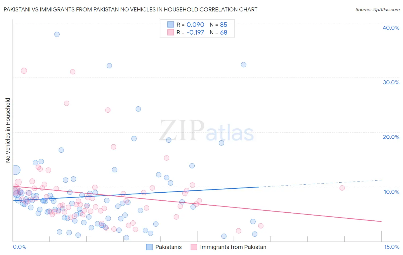 Pakistani vs Immigrants from Pakistan No Vehicles in Household