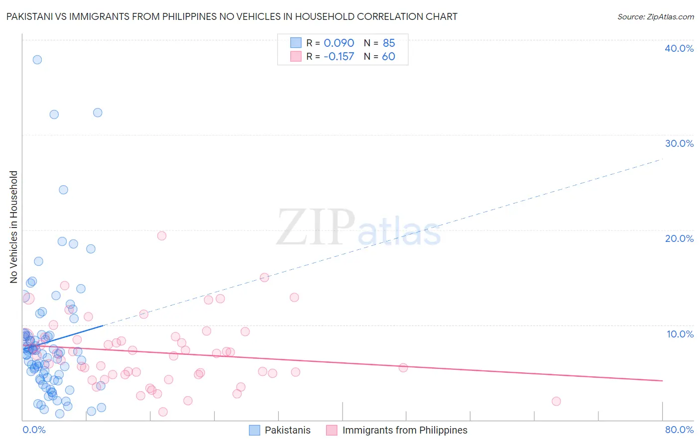 Pakistani vs Immigrants from Philippines No Vehicles in Household