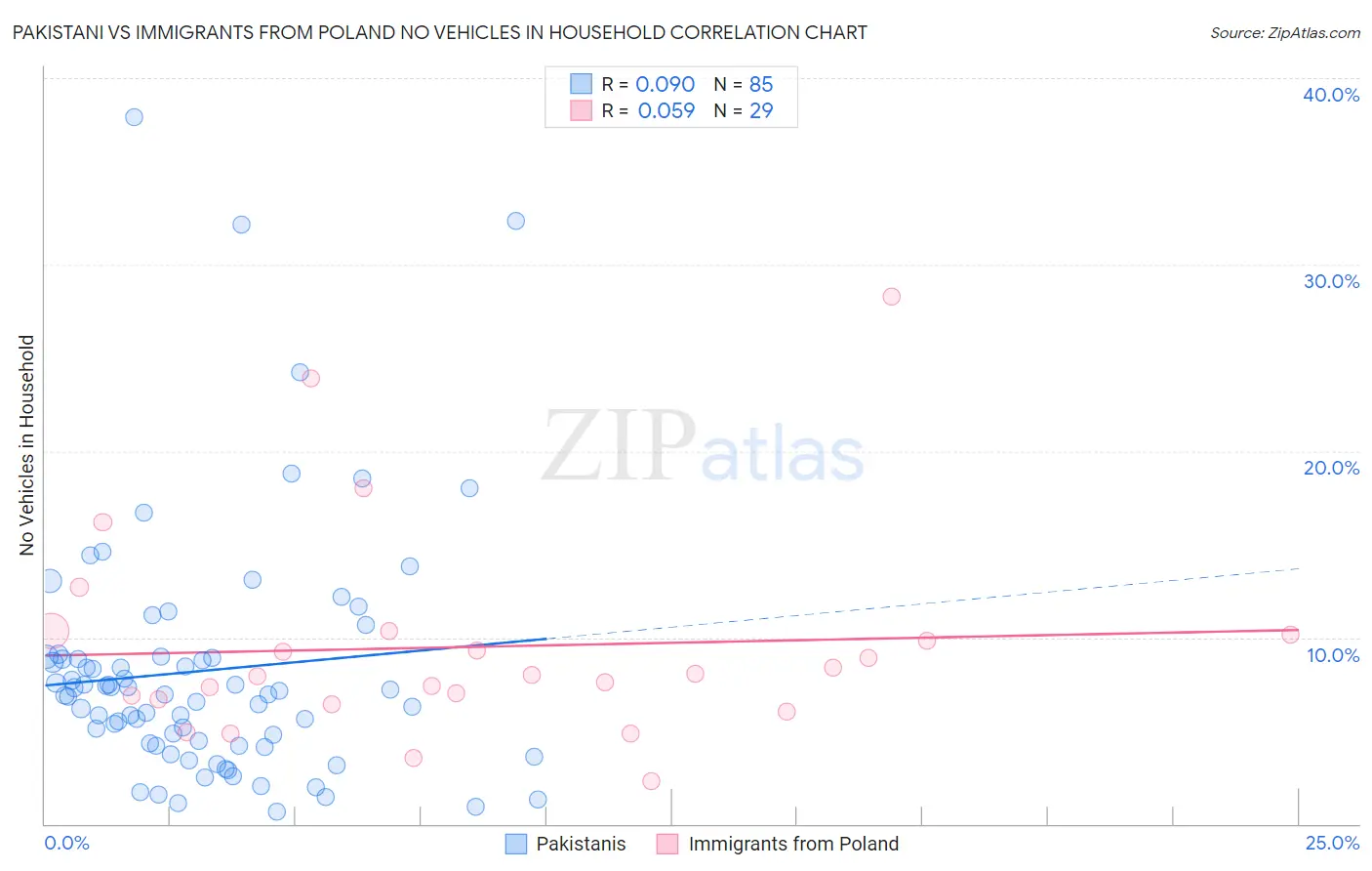 Pakistani vs Immigrants from Poland No Vehicles in Household