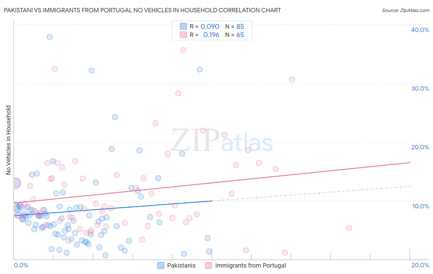 Pakistani vs Immigrants from Portugal No Vehicles in Household