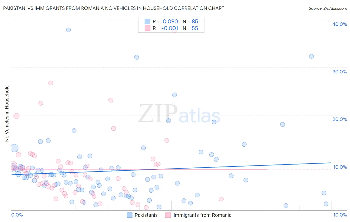 Pakistani vs Immigrants from Romania No Vehicles in Household