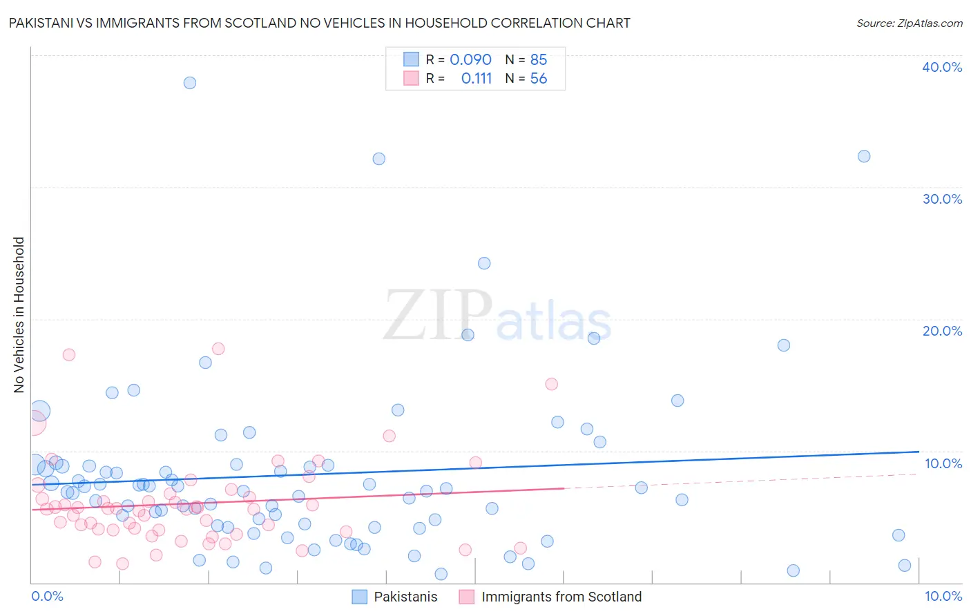 Pakistani vs Immigrants from Scotland No Vehicles in Household