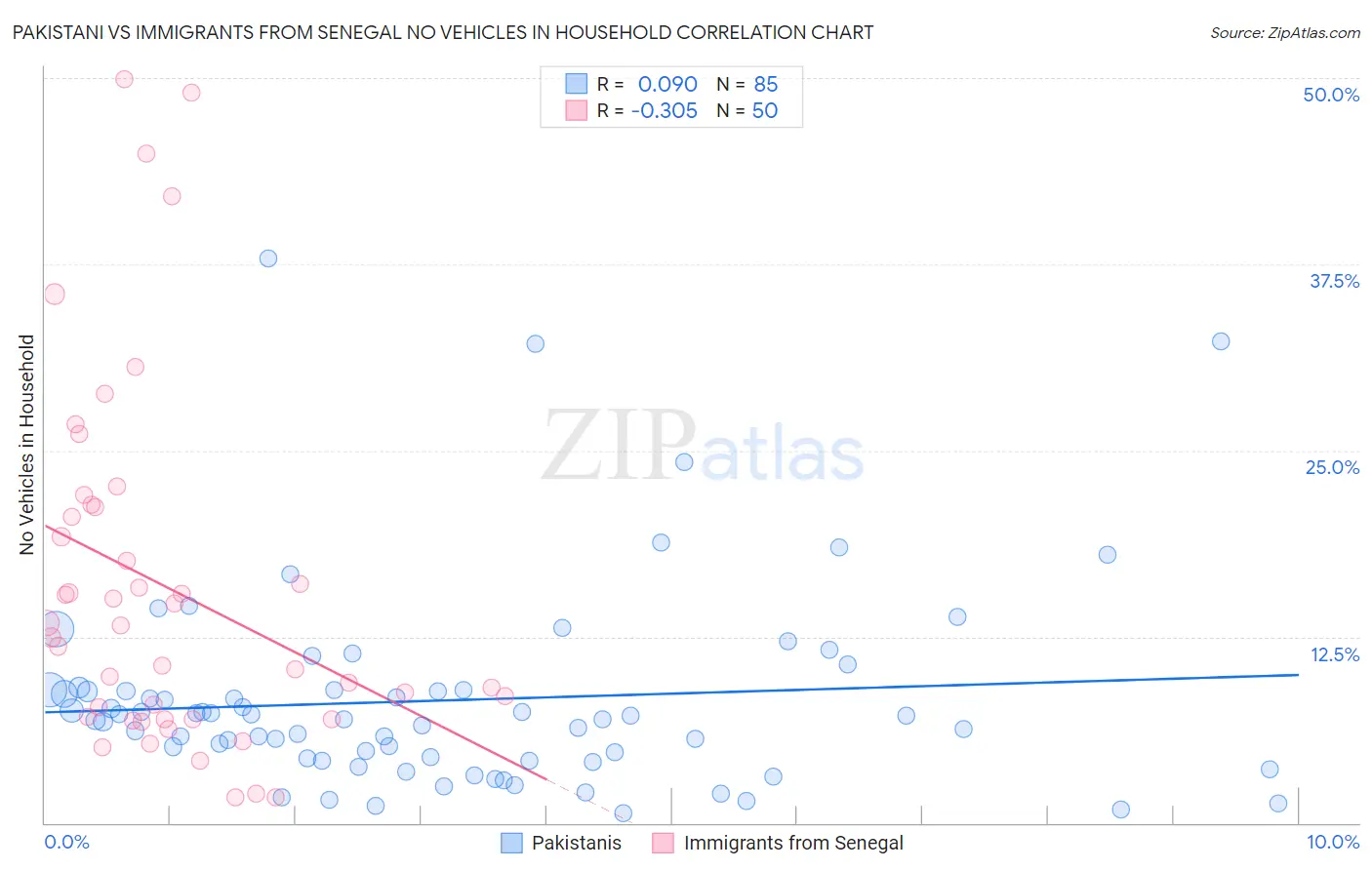 Pakistani vs Immigrants from Senegal No Vehicles in Household