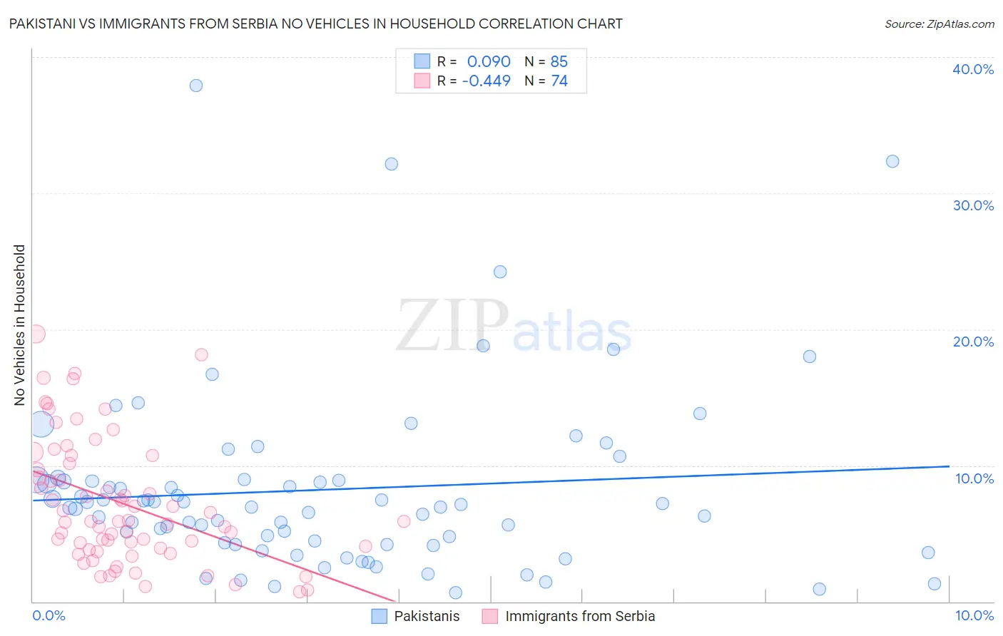 Pakistani vs Immigrants from Serbia No Vehicles in Household