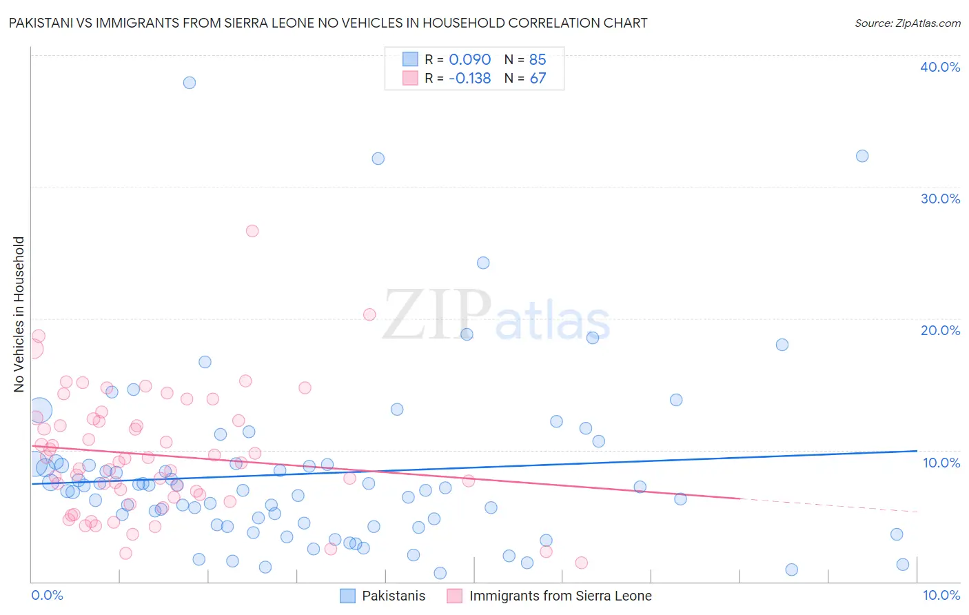 Pakistani vs Immigrants from Sierra Leone No Vehicles in Household