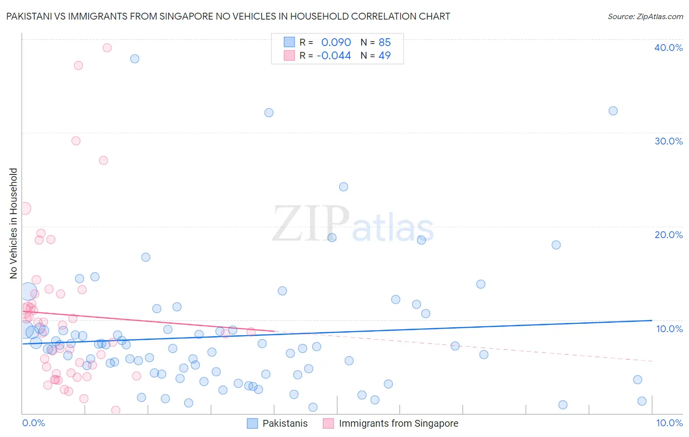 Pakistani vs Immigrants from Singapore No Vehicles in Household