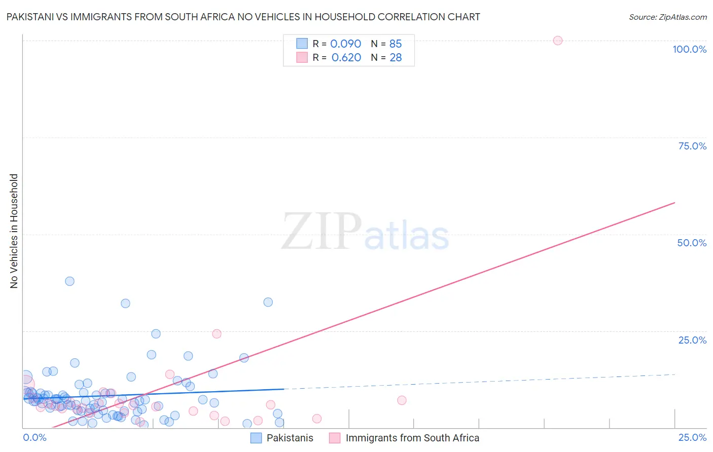 Pakistani vs Immigrants from South Africa No Vehicles in Household