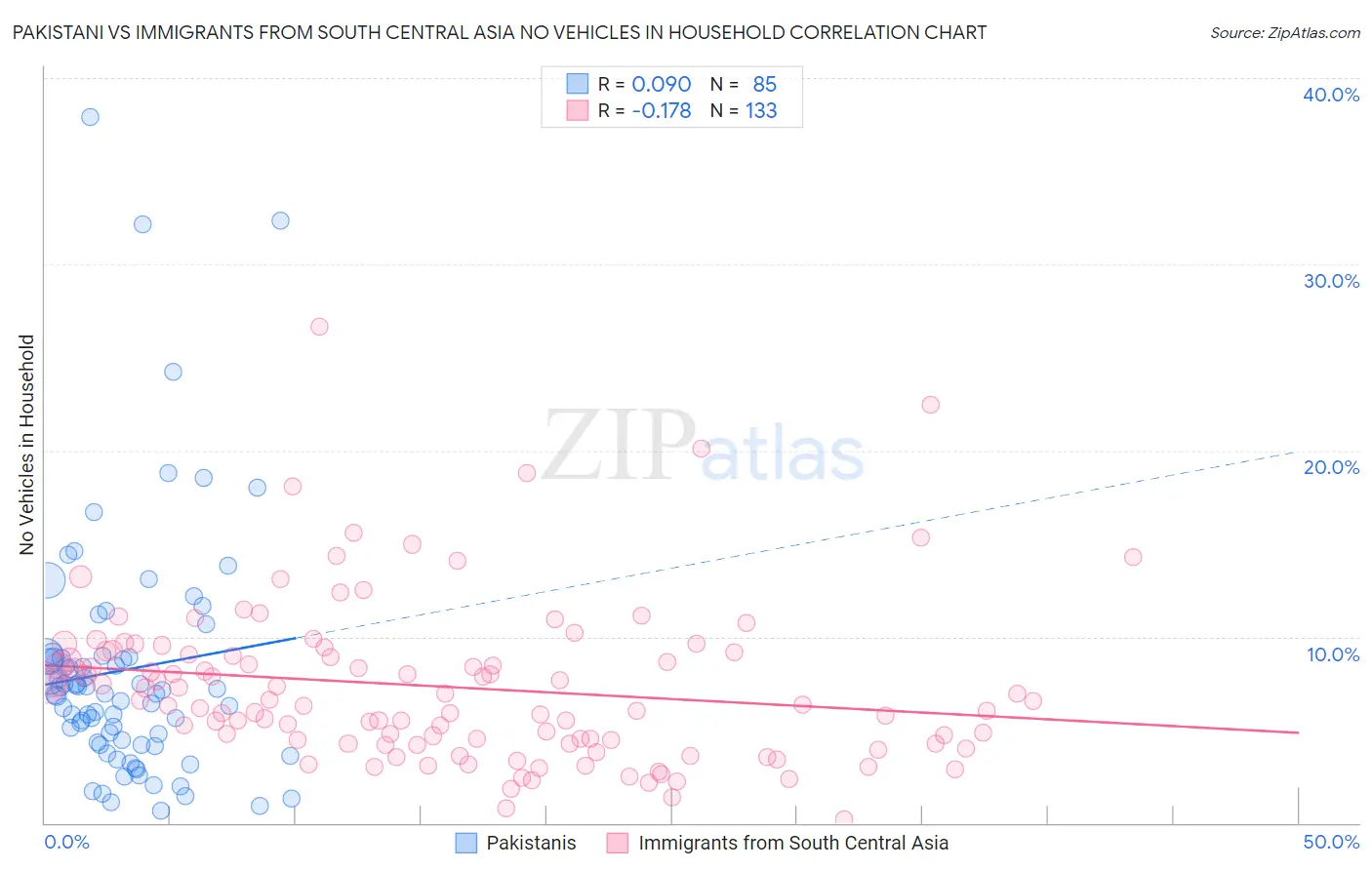 Pakistani vs Immigrants from South Central Asia No Vehicles in Household