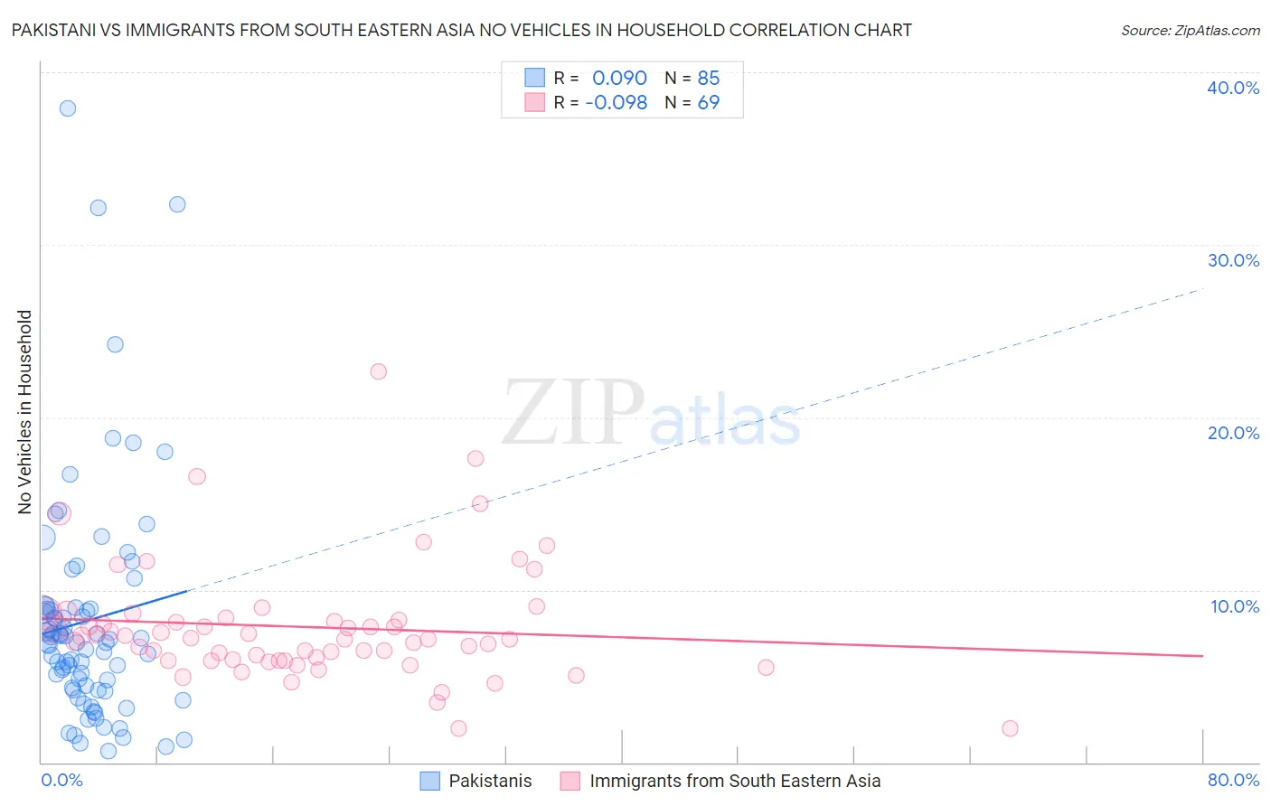 Pakistani vs Immigrants from South Eastern Asia No Vehicles in Household