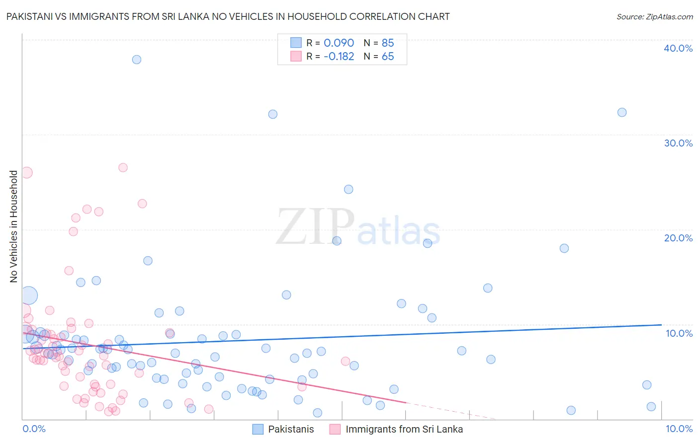 Pakistani vs Immigrants from Sri Lanka No Vehicles in Household