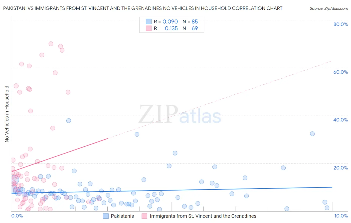 Pakistani vs Immigrants from St. Vincent and the Grenadines No Vehicles in Household