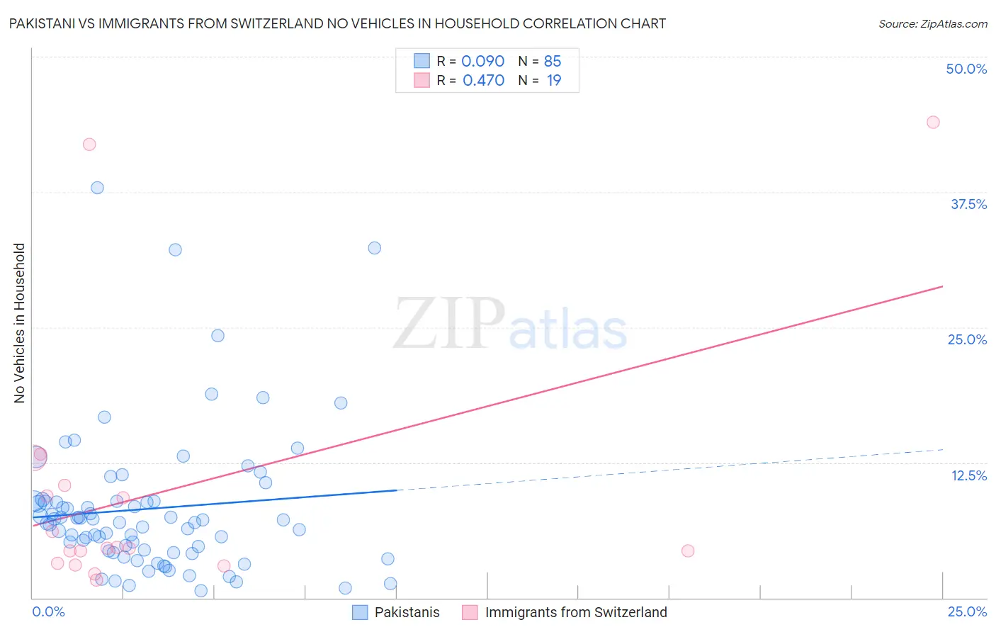 Pakistani vs Immigrants from Switzerland No Vehicles in Household