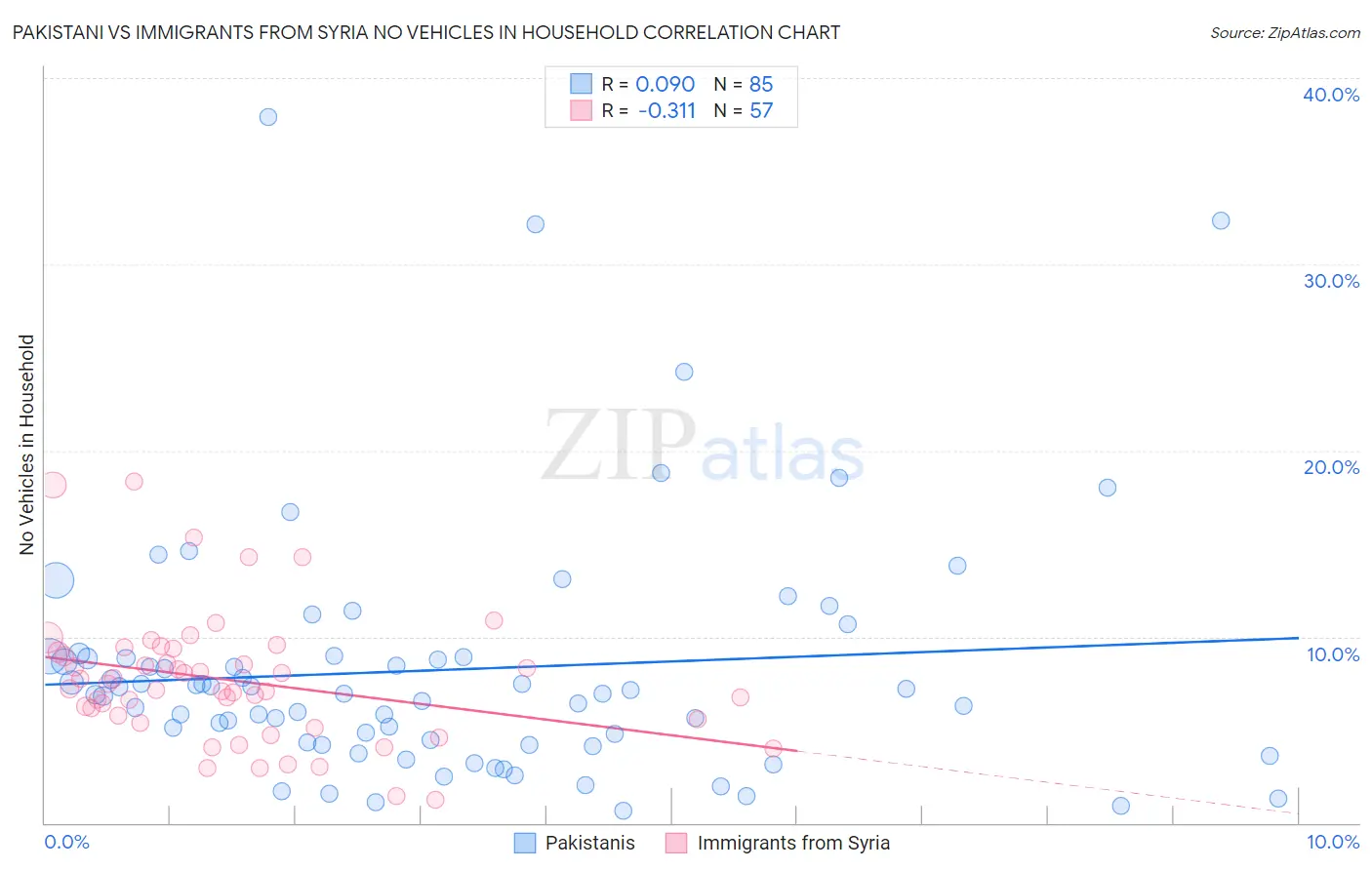 Pakistani vs Immigrants from Syria No Vehicles in Household