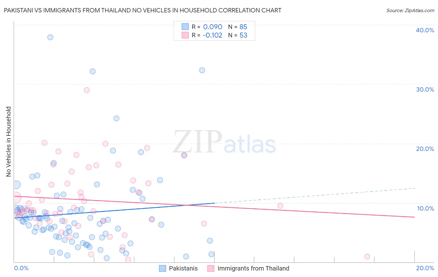 Pakistani vs Immigrants from Thailand No Vehicles in Household