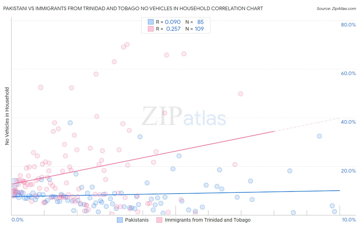 Pakistani vs Immigrants from Trinidad and Tobago No Vehicles in Household