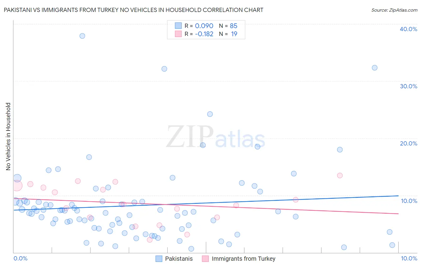 Pakistani vs Immigrants from Turkey No Vehicles in Household