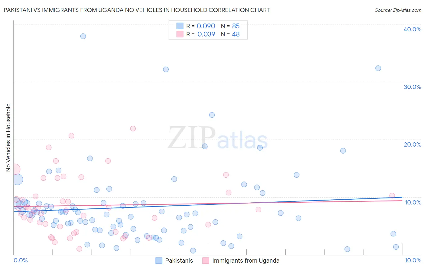 Pakistani vs Immigrants from Uganda No Vehicles in Household