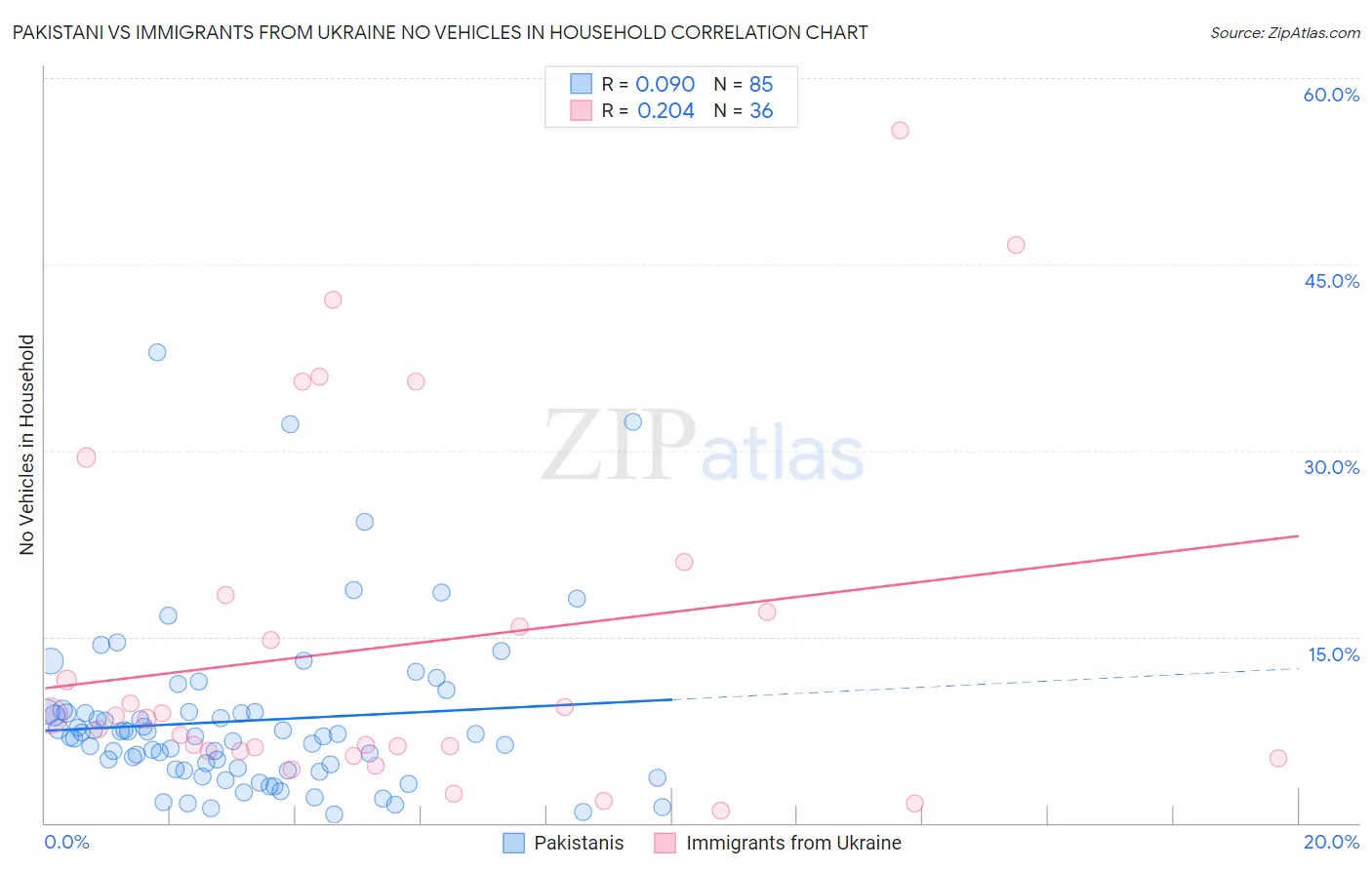 Pakistani vs Immigrants from Ukraine No Vehicles in Household