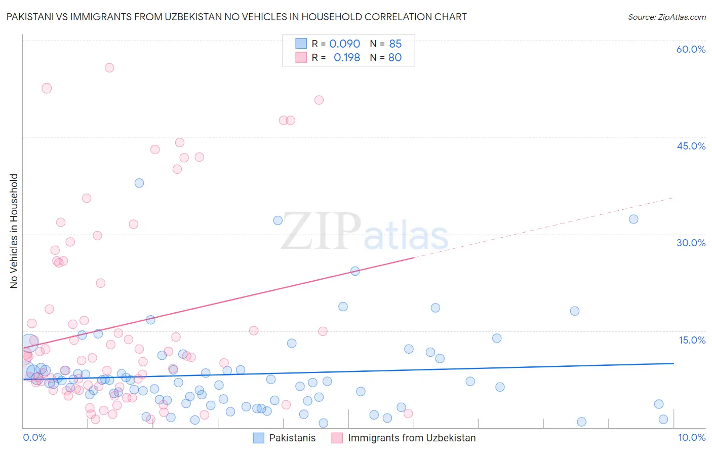 Pakistani vs Immigrants from Uzbekistan No Vehicles in Household