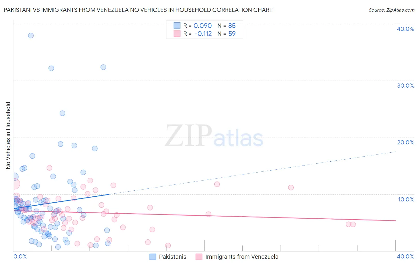 Pakistani vs Immigrants from Venezuela No Vehicles in Household