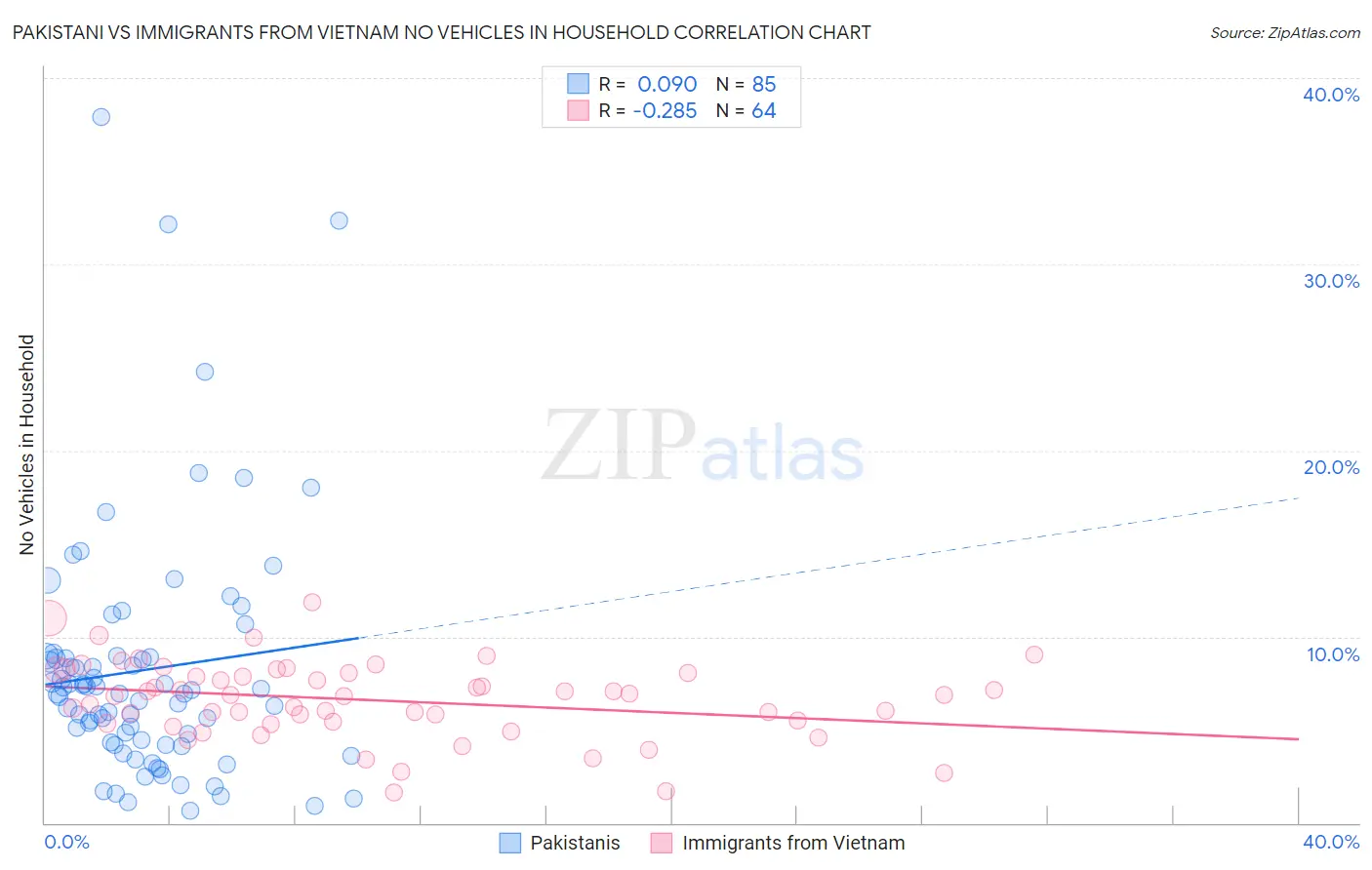 Pakistani vs Immigrants from Vietnam No Vehicles in Household