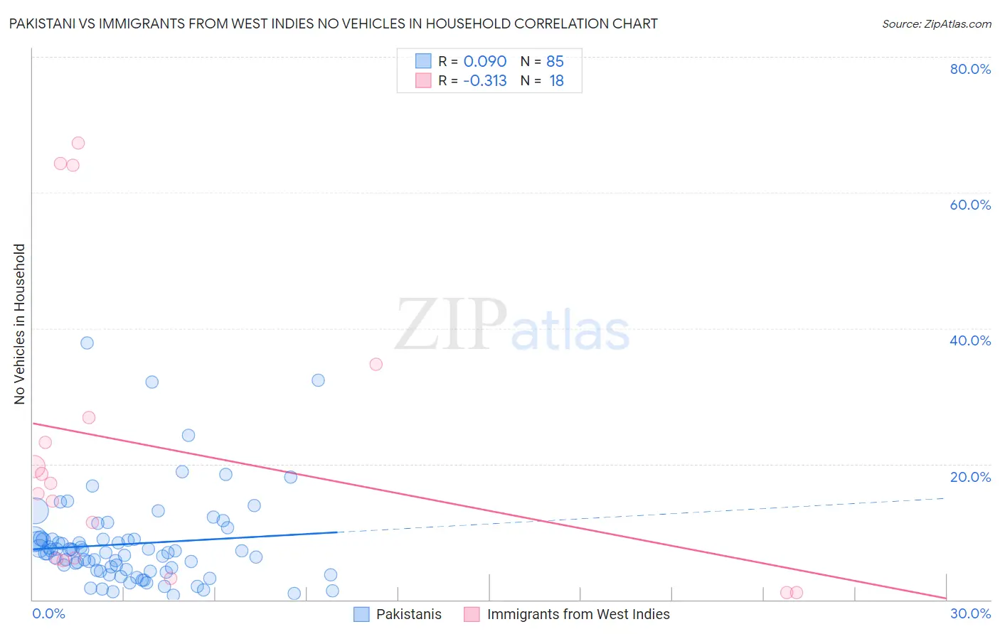 Pakistani vs Immigrants from West Indies No Vehicles in Household