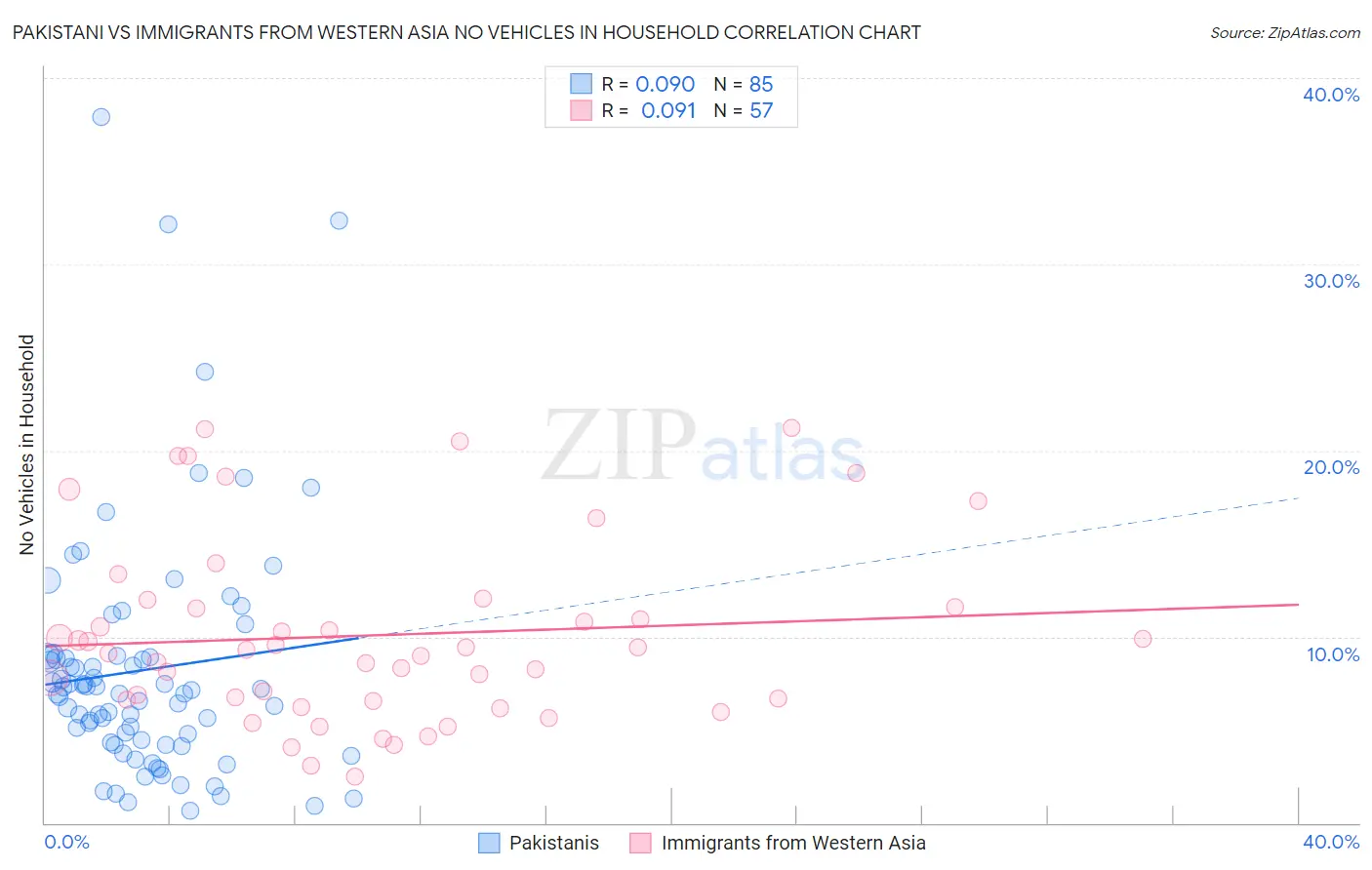 Pakistani vs Immigrants from Western Asia No Vehicles in Household